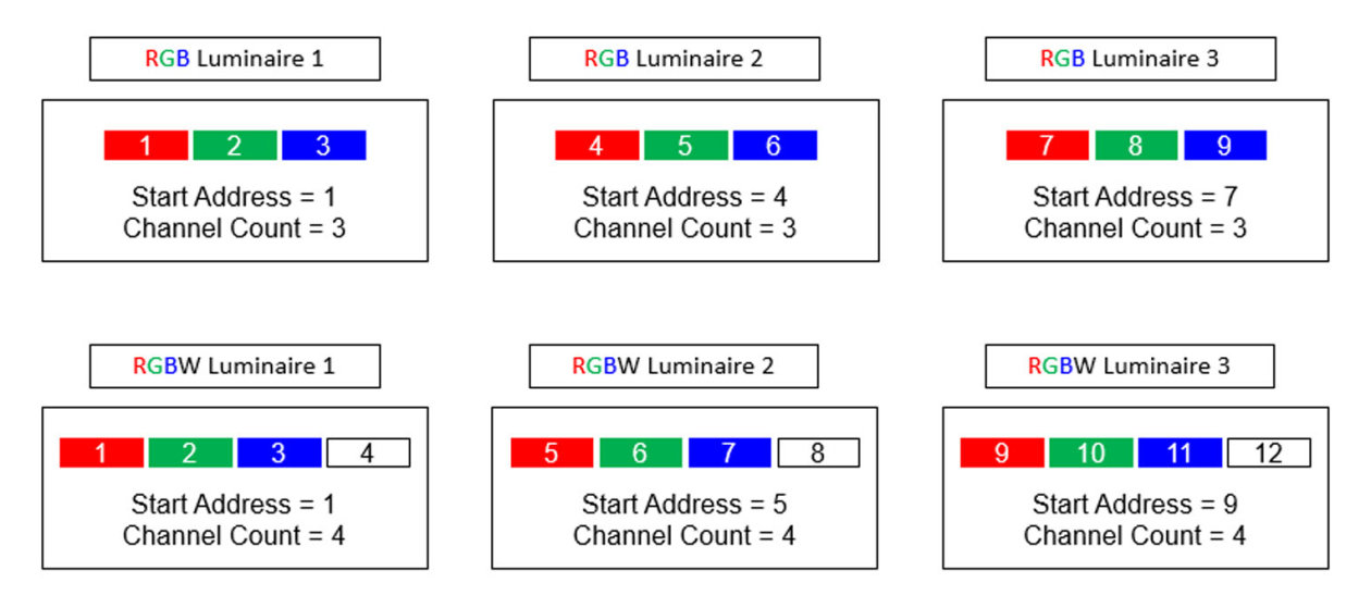 Example: three RGB luminaires start at addresses 1, 4 and 7 with 3 channels each; three RGBW luminaires start at 1, 5 and 9 with 4 channels each
