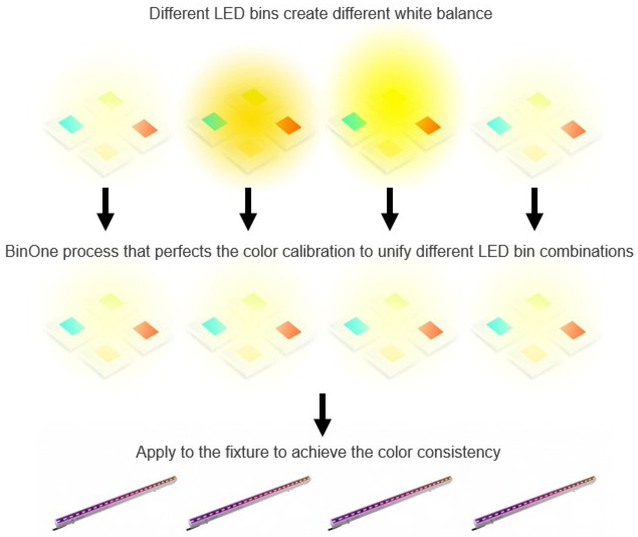 Different LED bins create different white balance; the BinOne process calibrates them so every fixture shows the same colour