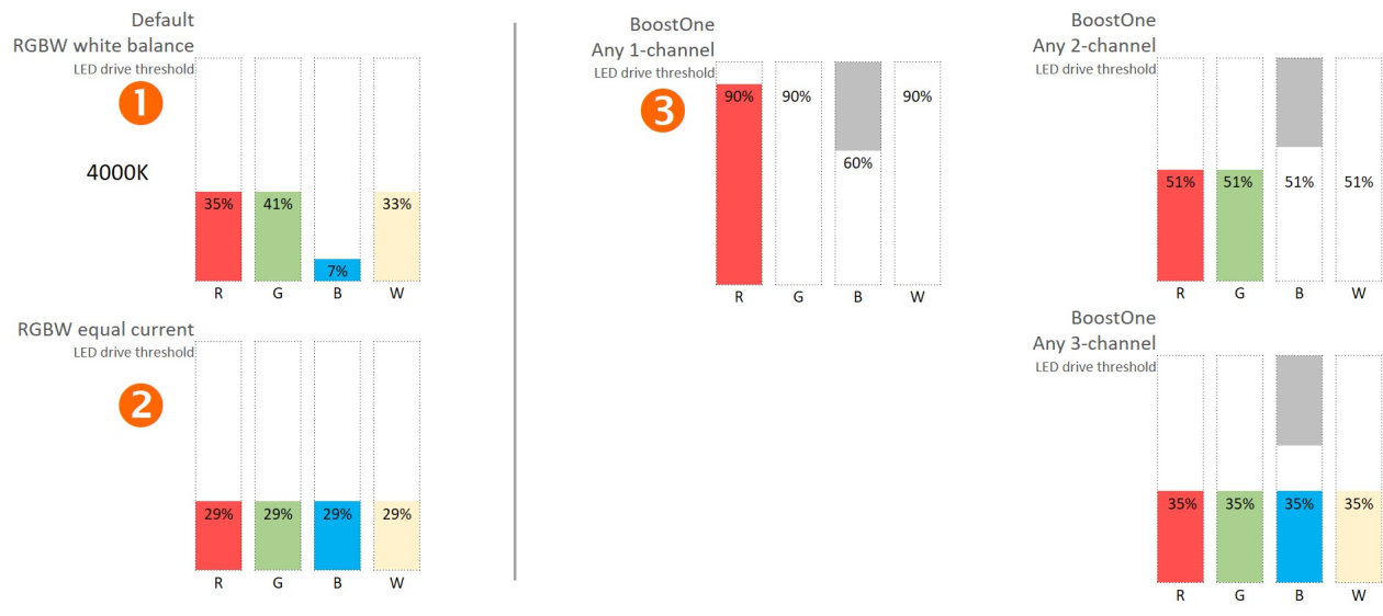 Chart: default RGBW white balance and equal current compared with BoostOne on any 1, 2 or 3 channels
